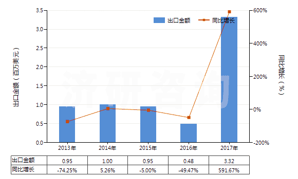 2013-2017年中國鋱（未相混合或相互熔合）(HS28053013)出口總額及增速統(tǒng)計